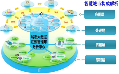 构建互联网数字经济一体化体系 政务、产业、消费与服务的线上融合