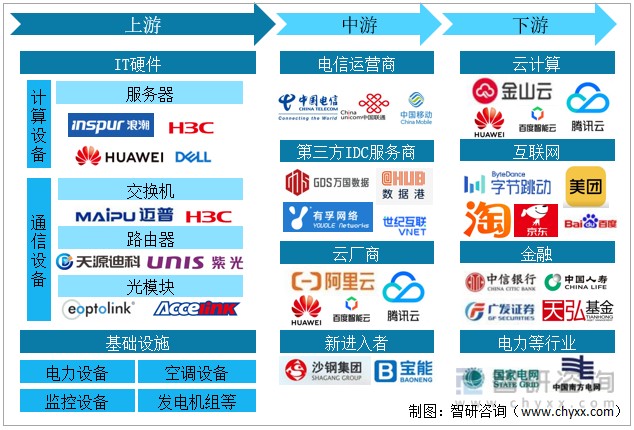 【速览】2022年中国互联网数据中心(IDC)行业产业链及市场现状分析(附国家绿色数据中心公示名单)[图]