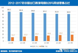 2017年出口电商交易额突破6.3万亿元 3C电子品类持续领跑