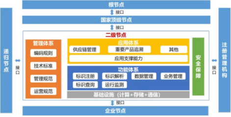 万能身份证打通数据链，工业互联网标识解析赋能产业数字化与互联网数据服务新生态